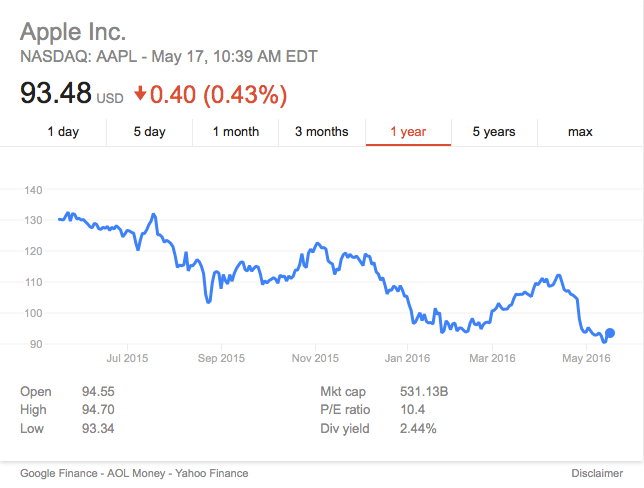 APPLE Stocl last year, source YahooFinance