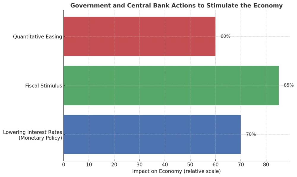 Cyclical Unemployment-Government and Central Bank Actions to Stimulate the Economy