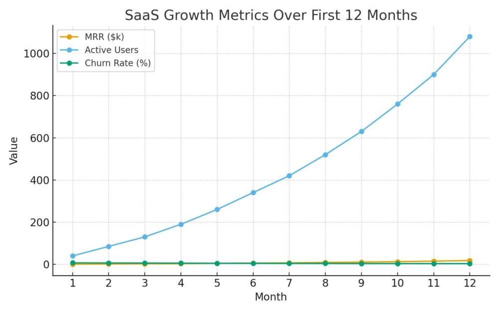 SaaS growth metrics