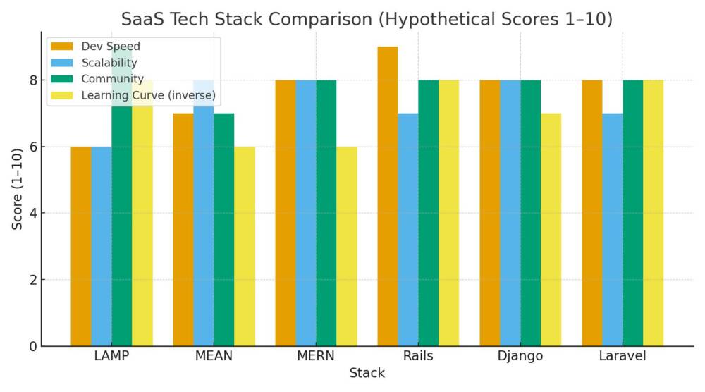 Hypothetical comparison of stacks: