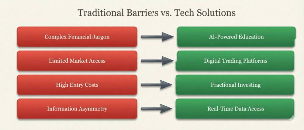 Technology is Revolutionizing Investment Strategies - How technology removes traditional investment barriers