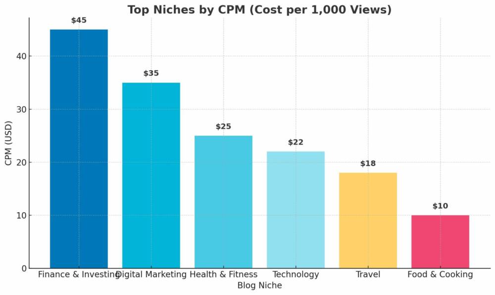 Top Niches by CPM