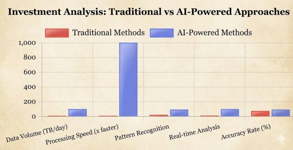 Technology is Revolutionizing Investment Strategies - Comparison of data processing capabilities: Traditional vs. AI-Powered methods
