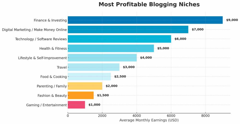 Chart: Most Profitable Blogging Niches